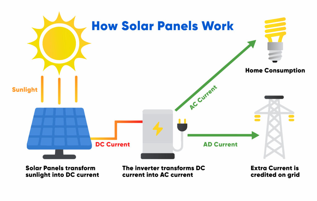 This is a simple diagram to explain how solar panels works