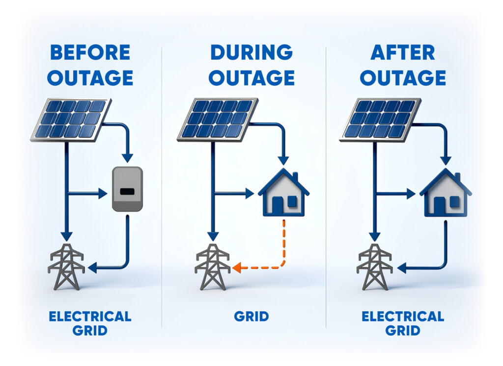 Diagram showing how a grid-tied solar system behaves during a power outage.